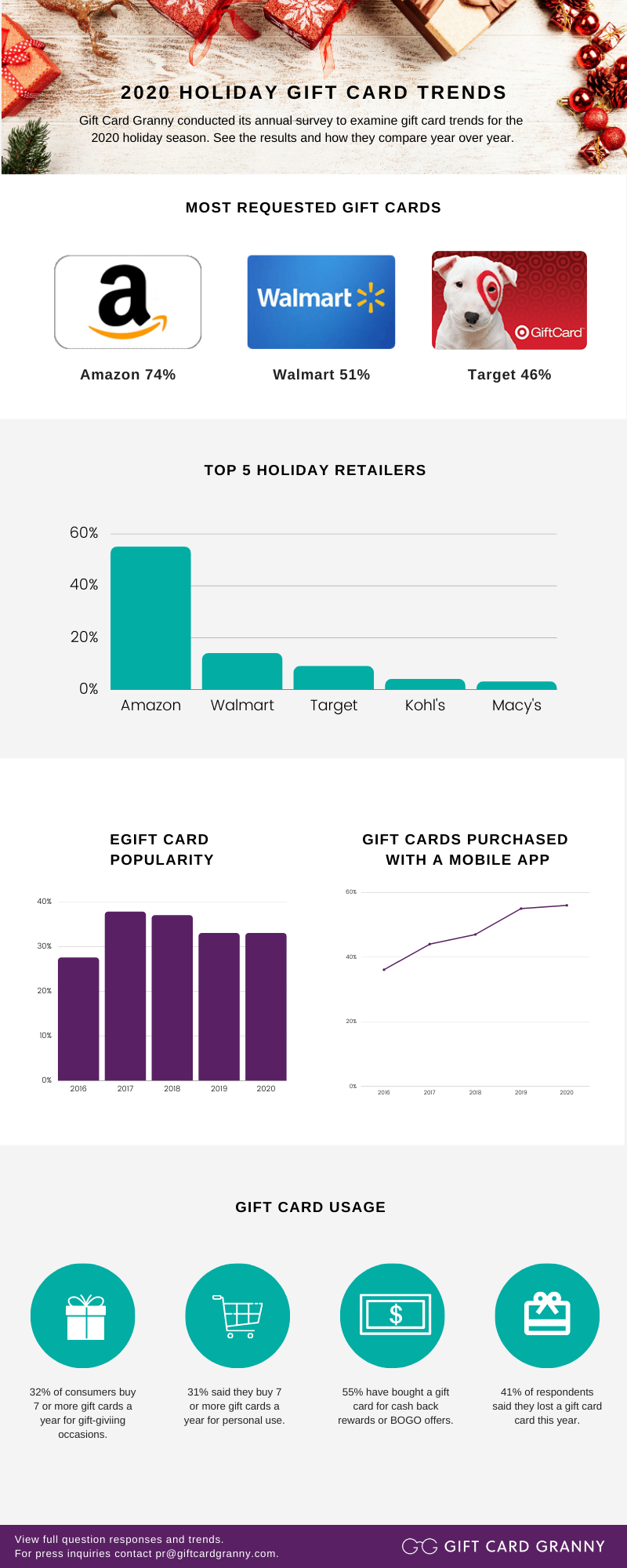 holiday gift card trends infographic